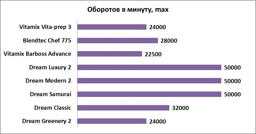 Выбор стационарного блендера какой лучше и быстрее