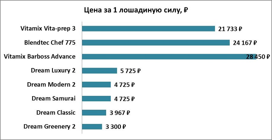 Цена стационарного блендера сравнение Rawmid Vitamix Blendtec