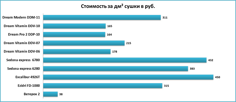 стоимость сушки в дегидраторах